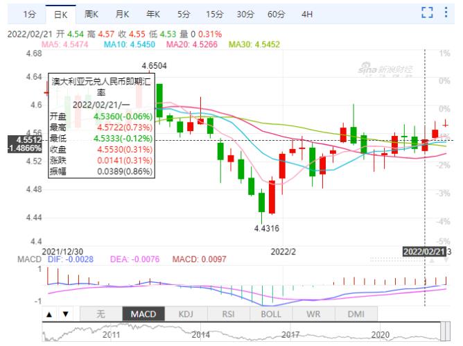 澳央行预计早6月加息，将会大大提振澳元汇率