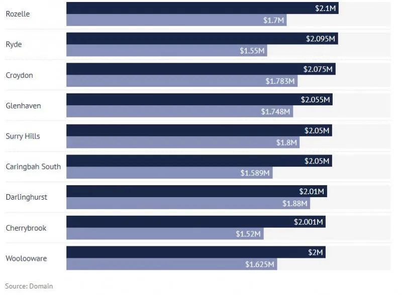 悉尼1/4城区房价中位数超$200万！包括华人区Eastwood