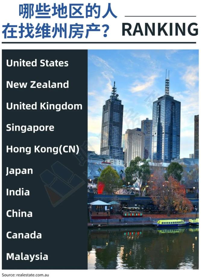 国境重开后，墨尔本备受海外买家青睐，部分区域搜索量暴涨70%！
