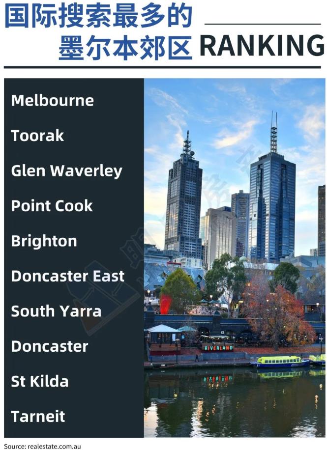 国境重开后，墨尔本备受海外买家青睐，部分区域搜索量暴涨70%！