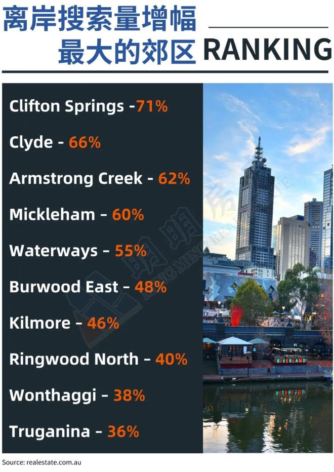 国境重开后，墨尔本备受海外买家青睐，部分区域搜索量暴涨70%！