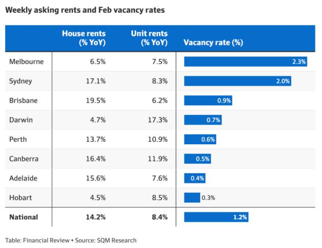 空置率跌至16年来的新低，2022全澳的房屋租金有望飙升15%