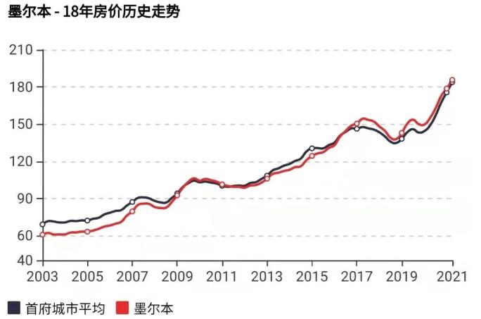 政府ABS季度房价报告出炉，澳洲房产总价值已超10万亿澳币！