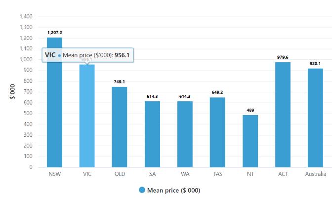 政府ABS季度房价报告出炉，澳洲房产总价值已超10万亿澳币！