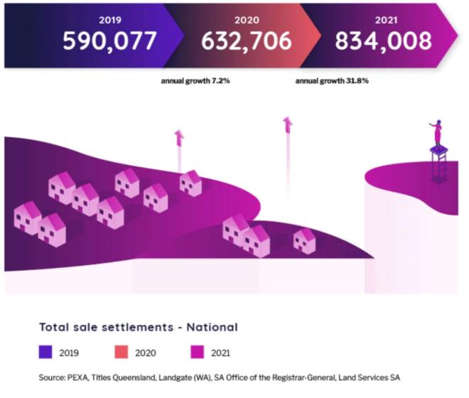 澳洲人到底多爱买房？2021年花6887亿买834,008套房产！