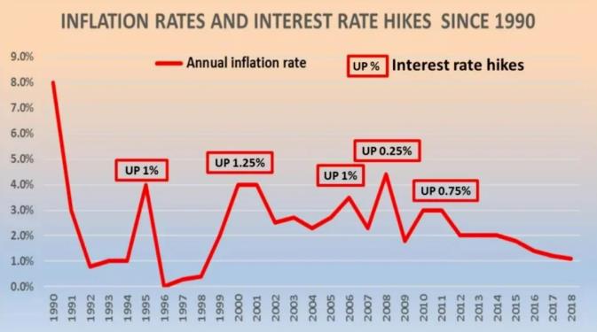 利率上涨别担心房价！历史经验来说，为什么2022年利率上涨，房价也会涨？
