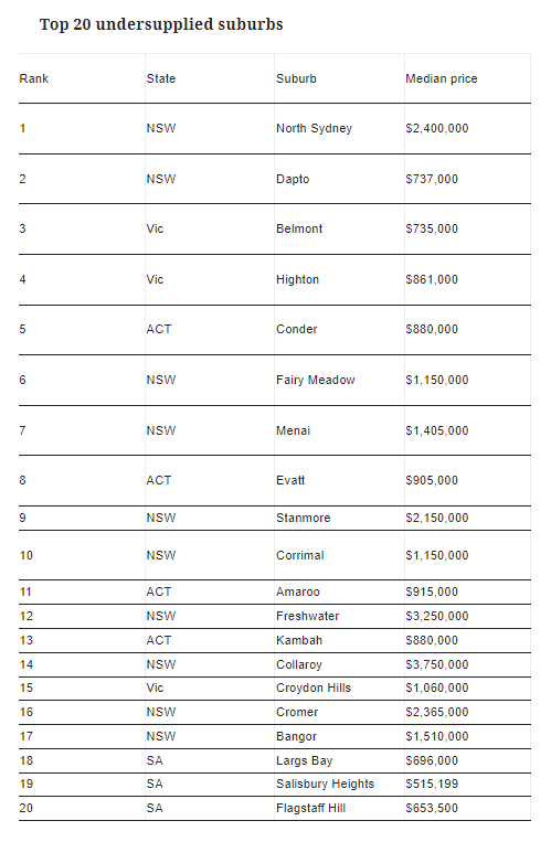 澳洲房产供不应求的20个城区