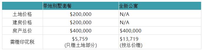 澳洲购房攻略：带地别墅套餐完全攻略