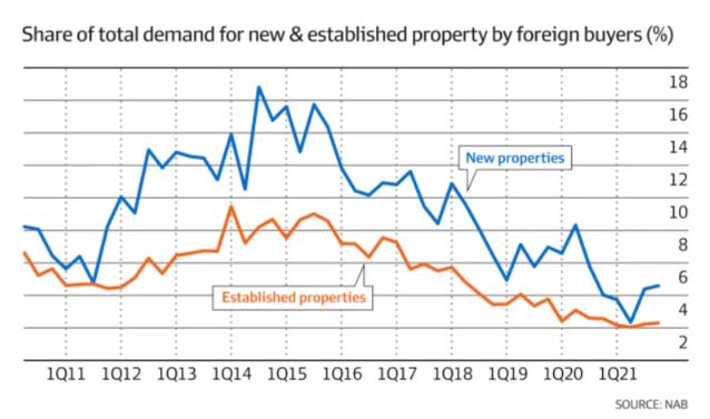 海外买家回归澳洲房地产市场，份额达两年来高点