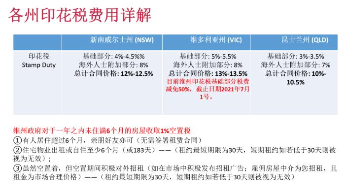 海外人士购买澳洲房产相关政策及费用