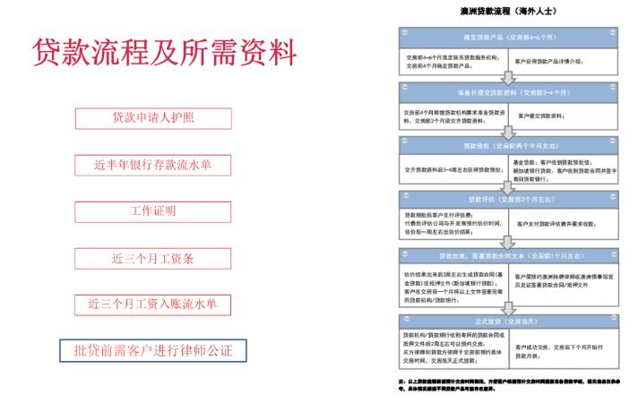 海外人士购买澳洲房产相关政策及费用