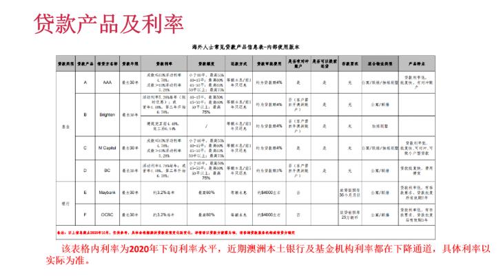 海外人士购买澳洲房产相关政策及费用