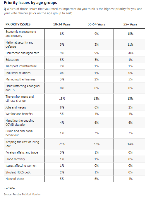 新民调出炉，澳洲选民关心问题都在这了！