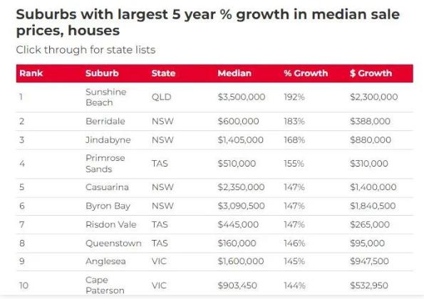 过去5年澳洲房价中位数狂飙升！未来5年将如何？