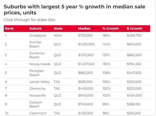 过去5年澳洲房价中位数狂飙升！未来5年将如何？