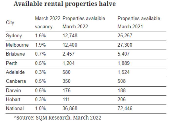 全澳租赁物业空置率降至1%