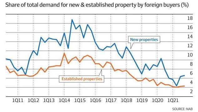【澳洲房产】数据显示，海外买家正重新涌入澳洲的新房市场