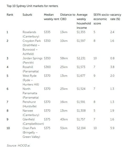 揭秘！悉尼哪里租房划算？冠军竟是这个地方…