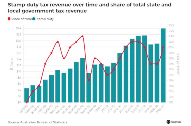 2020-21财年税收统计数据，显示全澳印花税收入激增，创新纪录