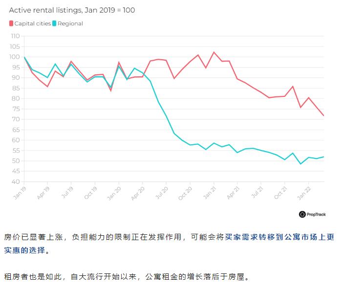 为什么澳洲公寓市场表现可能会更加强劲？