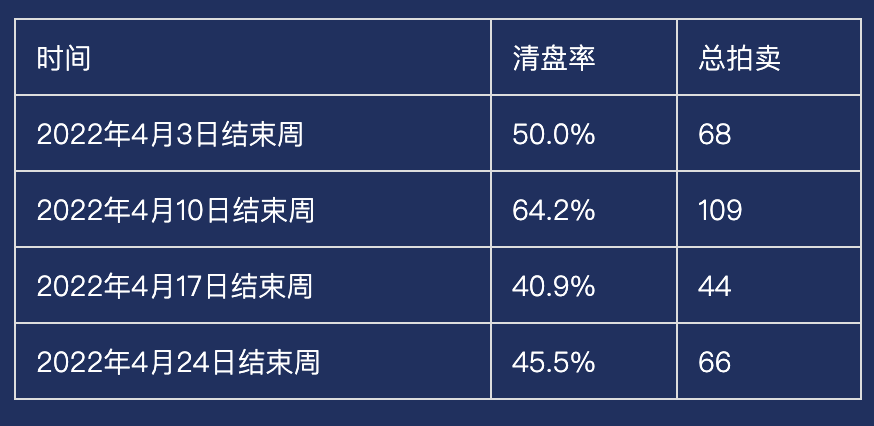 【澳洲·新闻】市场洞察｜黄金海岸4月住房市场报告