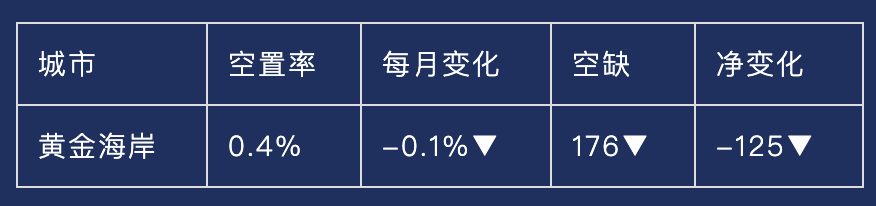 【澳洲·新闻】市场洞察｜黄金海岸4月住房市场报告