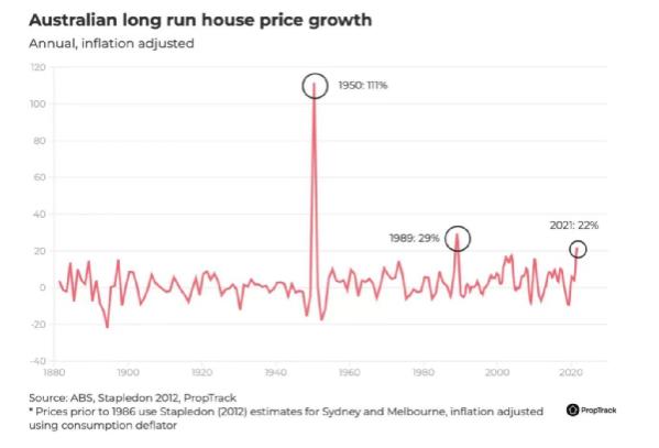 澳洲房产市场，到底有多火，赚钱机会在哪？
