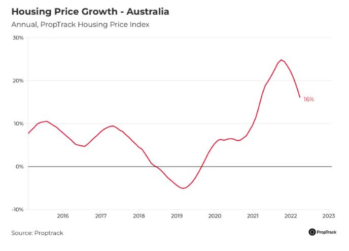 购房时机来了？PropTrack报告：澳洲房产市场变化利于买家！