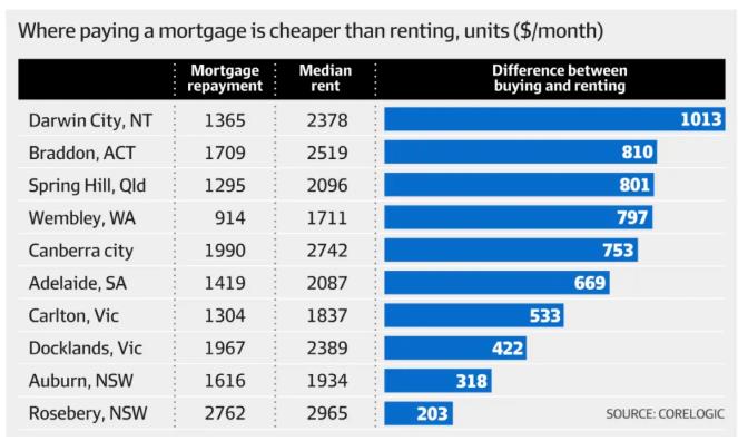 【澳洲房产】在澳洲274个城区，贷款月供比租金还便宜