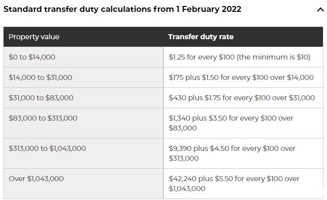 澳洲房产交易印花税新热门问题解答（2022更新版）
