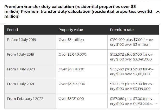 澳洲房产交易印花税新热门问题解答（2022更新版）