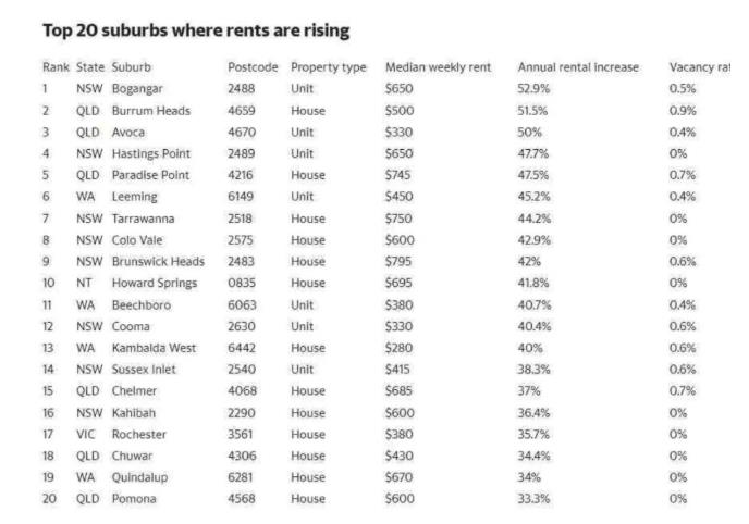  全澳房租上涨快城区Top 20出炉：一年涨幅近53%！