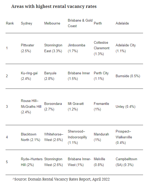 悉尼的租赁空置率跌破历史低纪录，达到1.4%！