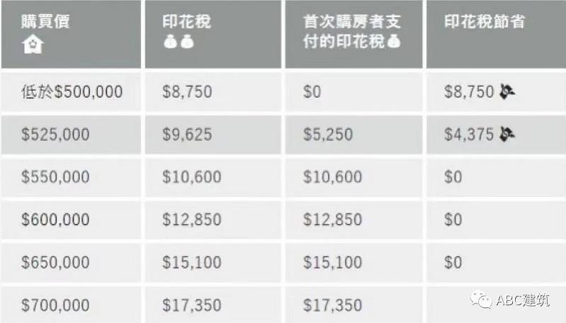 首次置业购房补贴政策全总结