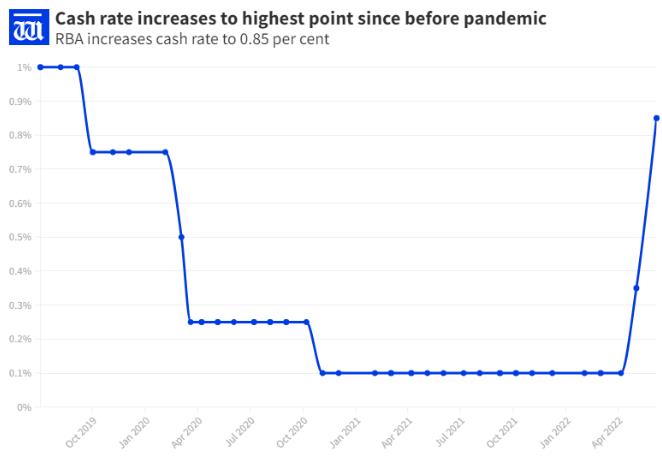 再次加息50个基点！澳储备银行将现金利率提高到0.85%