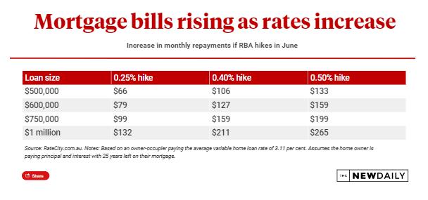 再次加息50个基点！澳储备银行将现金利率提高到0.85%