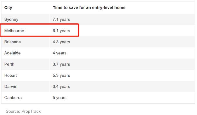 首次购房者的平均首付达到12W澳币？首付$2.6万，在墨尔本西北区买独立别墅！