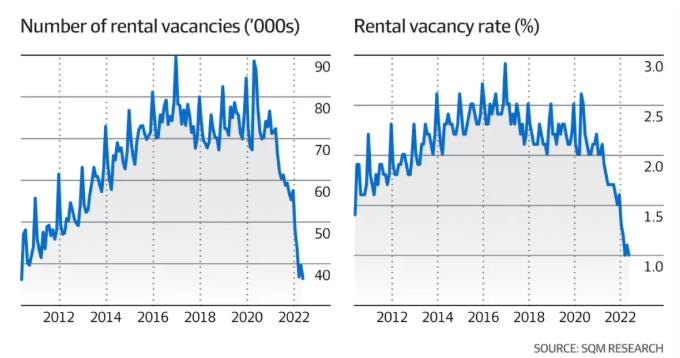 澳大利亚的租房危机加剧，公寓租金涨幅继续超过独立屋