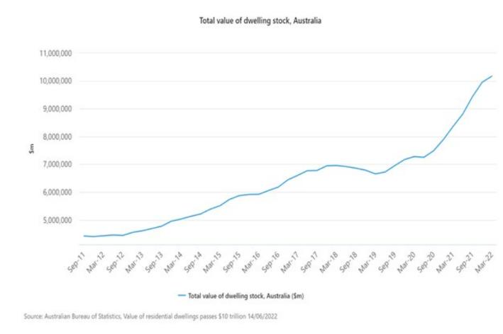 突破10万亿！住宅平均价格上涨！墨尔本中位价达到更高！