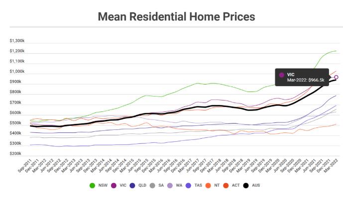 突破10万亿！住宅平均价格上涨！墨尔本中位价达到更高！