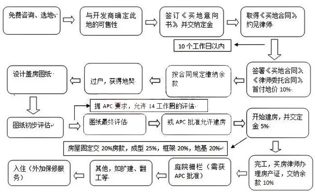 深度解析澳洲特色房产类型：购地建房套餐