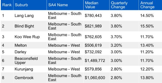 受加息影响后，墨尔本房价抗压地区公布