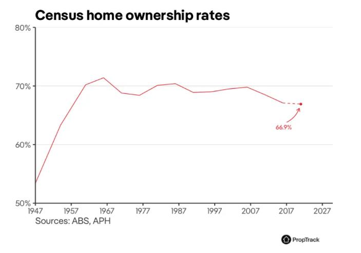 澳大利亚住房拥有率持续下降的第十五年...仅67%的家庭拥有自己的房屋！