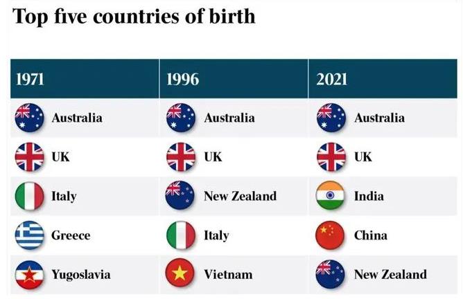 【澳洲移民】澳洲签证搜索率涨670%！澳洲是移民的热门选择