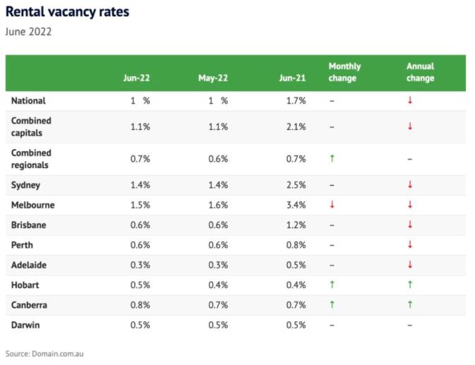 全澳空置率连续四个月处于历史低点