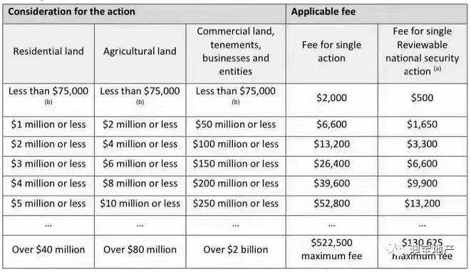 澳洲生活|2022-2023财年新澳洲海外人士投资审查委员会（FIRB）费用更新