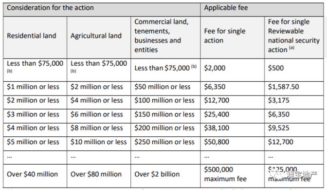 澳洲生活|2022-2023财年新澳洲海外人士投资审查委员会（FIRB）费用更新