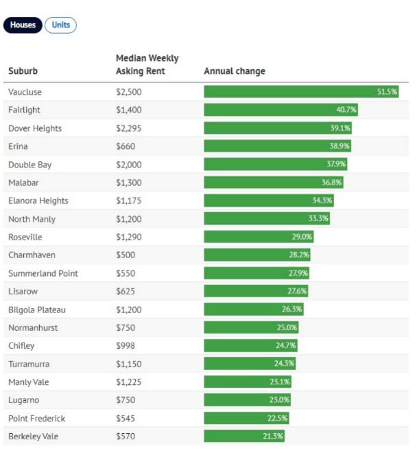 澳洲楼市大变天！房东机会来了，房租高飙升51%！