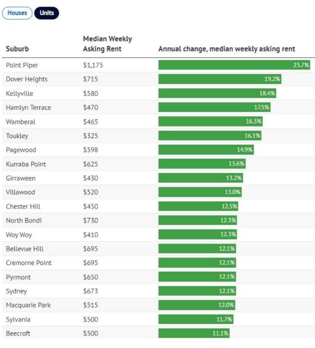 澳洲楼市大变天！房东机会来了，房租高飙升51%！