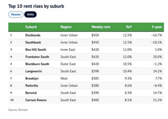 澳洲楼市大变天！房东机会来了，房租高飙升51%！
